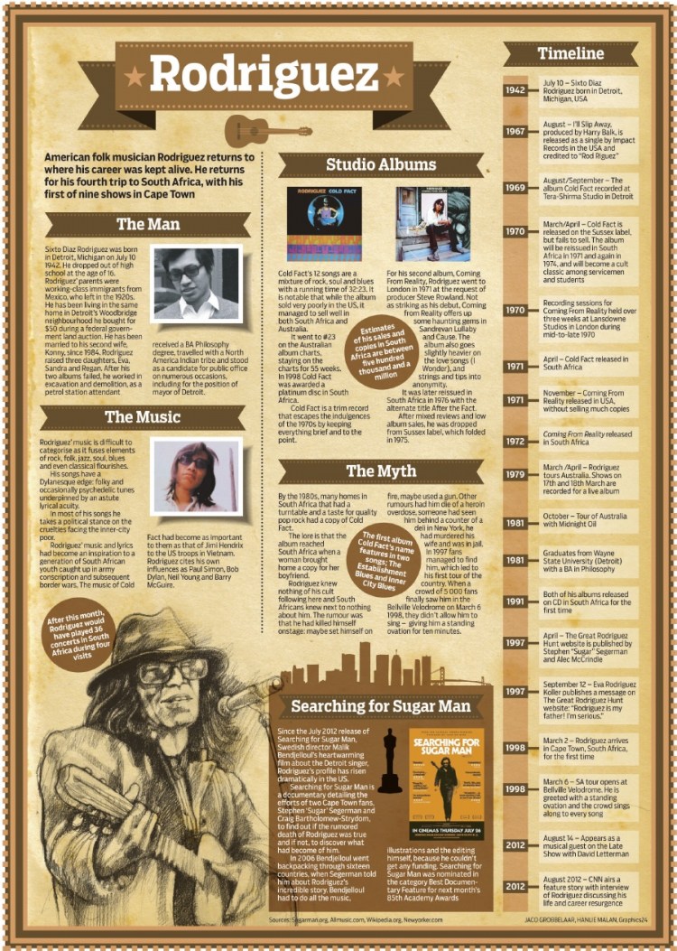 Rodriguez Infographic | Scribd